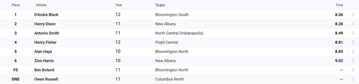 MileSplitIN's tweet photo. Boys 60m Hurdles Finals Results

D'Andre Black comes back to improve his mark with a 8.06 finish for the win after having the best time from the prelims

Bloomington North Invite #1 https://t.co/ht5mgaNPLG