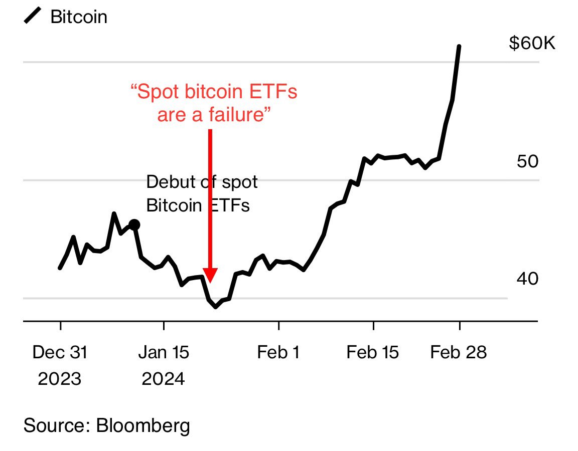 ETF를 반대하고 허가되면 비트코인이 망할 것 처럼 외치던 한국의 몇몇 맥시들이 생각납니다. 그들도 가격이 올라서 심하게 좋아 하던데,  좀 어이가 없습니다. ㅎㅎ