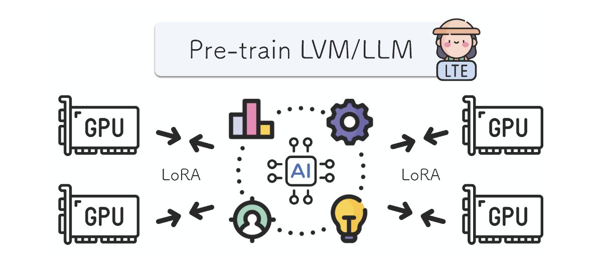 Presenting a method for training models from SCRATCH using LoRA: 
💡20x reduction in communication 
💡3x savings in memory

- Find out more: minyoungg.github.io/LTE/ 
- Code available to try out
- Scaling to larger models ongoing
- arxiv.org/pdf/2402.16828…

led by Jacob Huh!