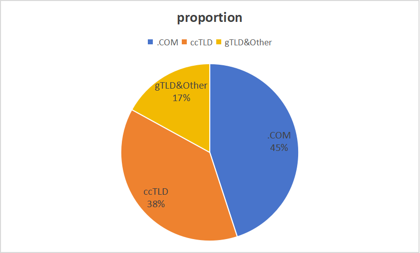 The global TLD market report has been released, estimating a total of 3.6 to 3.7 billion domain names, encompassing 1,456 top-level domains. Their distribution is roughly as follows: .com accounts for 45%, ccTLDs account for 38%, and all other gTLDs account for 17%.#domainnames