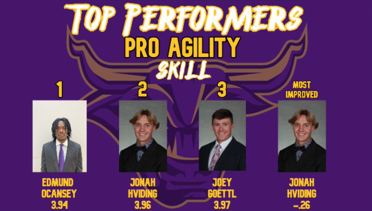 Maverick Football Scoop (@maverick_scoop) on Twitter photo Top testing performances in the Pro Agility for our Skill group are
1. <a href="/edmundocansey01/">Edmund Ocansey Jr</a>
2. <a href="/JonahHviding/">Jonah Hviding</a>
3. <a href="/GoettlJoey/">Joey Goettl</a>
Most Improved: <a href="/JonahHviding/">Jonah Hviding</a>
#MakeTheJourney #HornsUp #RollHerd 1-0! Top testing performances in the Pro Agility for our Skill group are
1. <a href="/edmundocansey01/">Edmund Ocansey Jr</a>
2. <a href="/JonahHviding/">Jonah Hviding</a>
3. <a href="/GoettlJoey/">Joey Goettl</a>
Most Improved: <a href="/JonahHviding/">Jonah Hviding</a>
#MakeTheJourney #HornsUp #RollHerd 1-0!