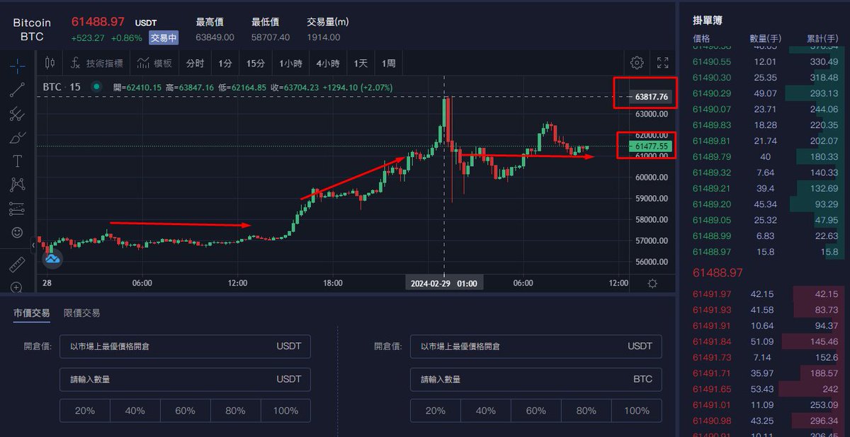 ビットコインは急騰後、六万一〇〇〇ドル前後で乱高下しています。分析によると、主にfrbの6月の利下げの可能性、4月の「半減」事件、新しい現物ETFの上場承認などの要因が関系しています。🙇‍♀️🙇‍♀️