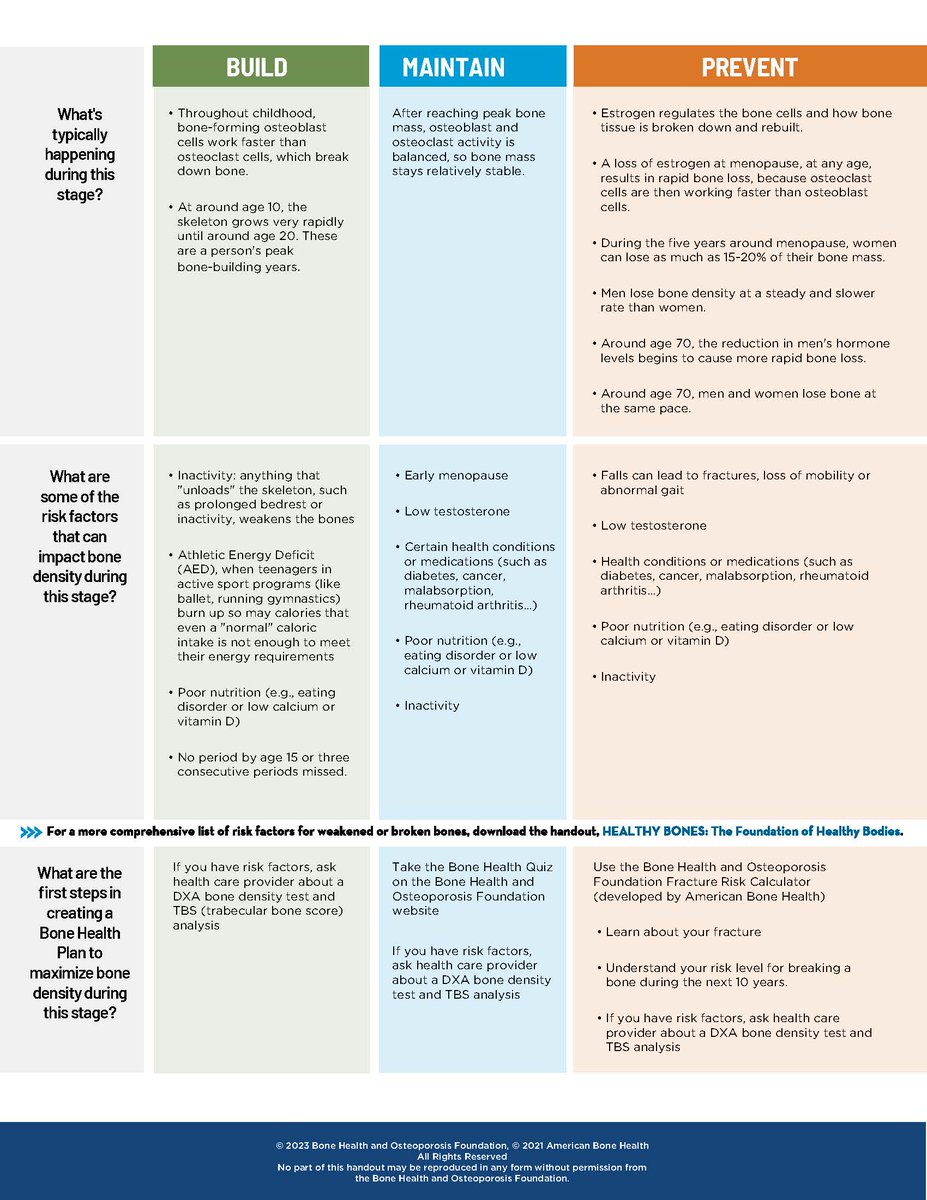 By understanding the typical milestones in your bone lifecycle, you can take steps to maximize your bone density at all stages of your life. #BeBoneStrong Download here: bonehealthandosteoporosis.org/wp-content/upl…