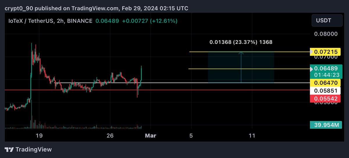 Crypt0900's tweet image. #iotx $iotx 

الهدف الاول 10% ✅

#btc $btc #crypto