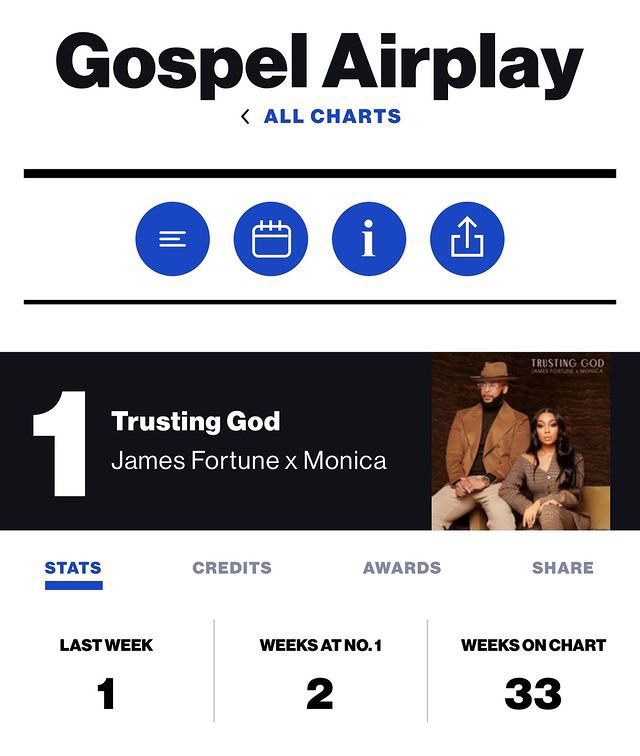 YALLL ‘Trusting God’ has spent TWO weeks at #1 ‼️‼️‼️ So proud of them, well deserved!!! — @MonicaDenise @MrJamesFortune — #Monica #MonicaDenise #JamesFortune