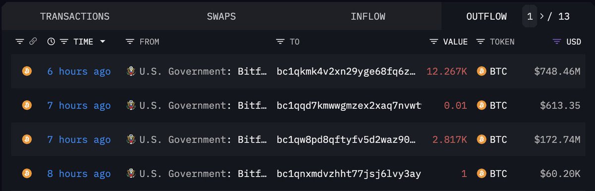 StackerSatoshi's tweet image. 🚨 The US government has moved over $920M in seized #Bitcoin today