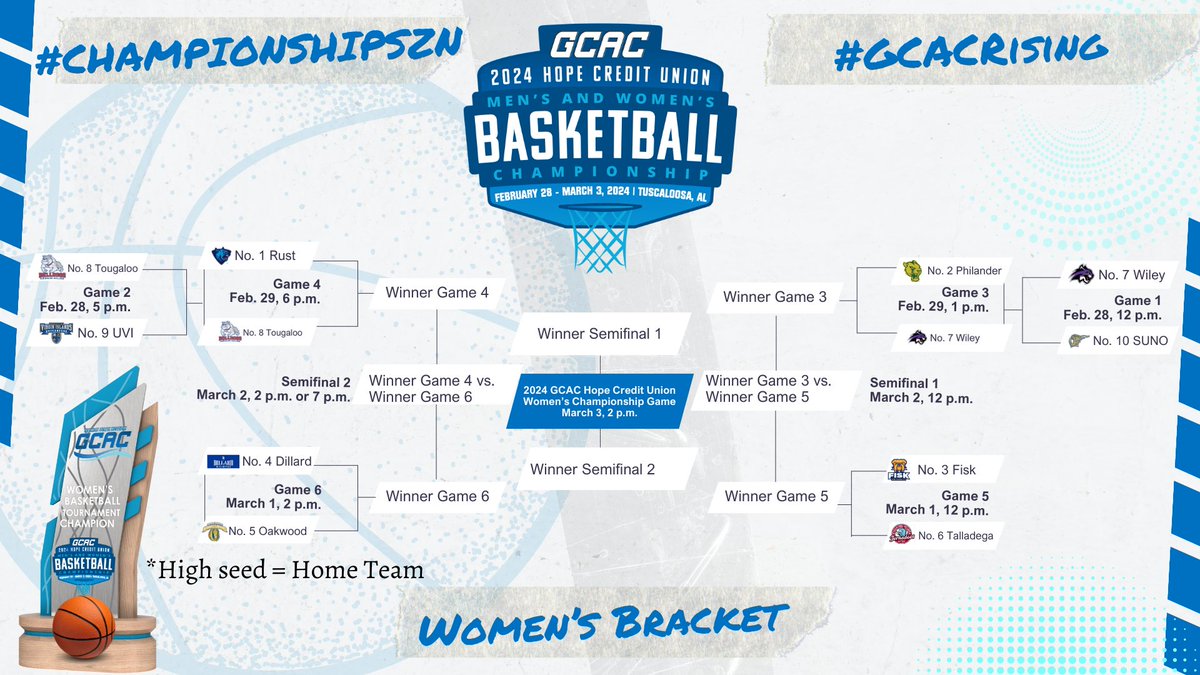 HBCUAC's tweet photo. The stage is set for tomorrow's Women’s Basketball games! Join us at 1 p.m. for more GCAC Hoops at Stillman College. 

Can’t make it? Stream it live on @hbcu_plus! #GCACHoops #HBCUhoops #GCACRising https://t.co/Ojf30SC8vQ