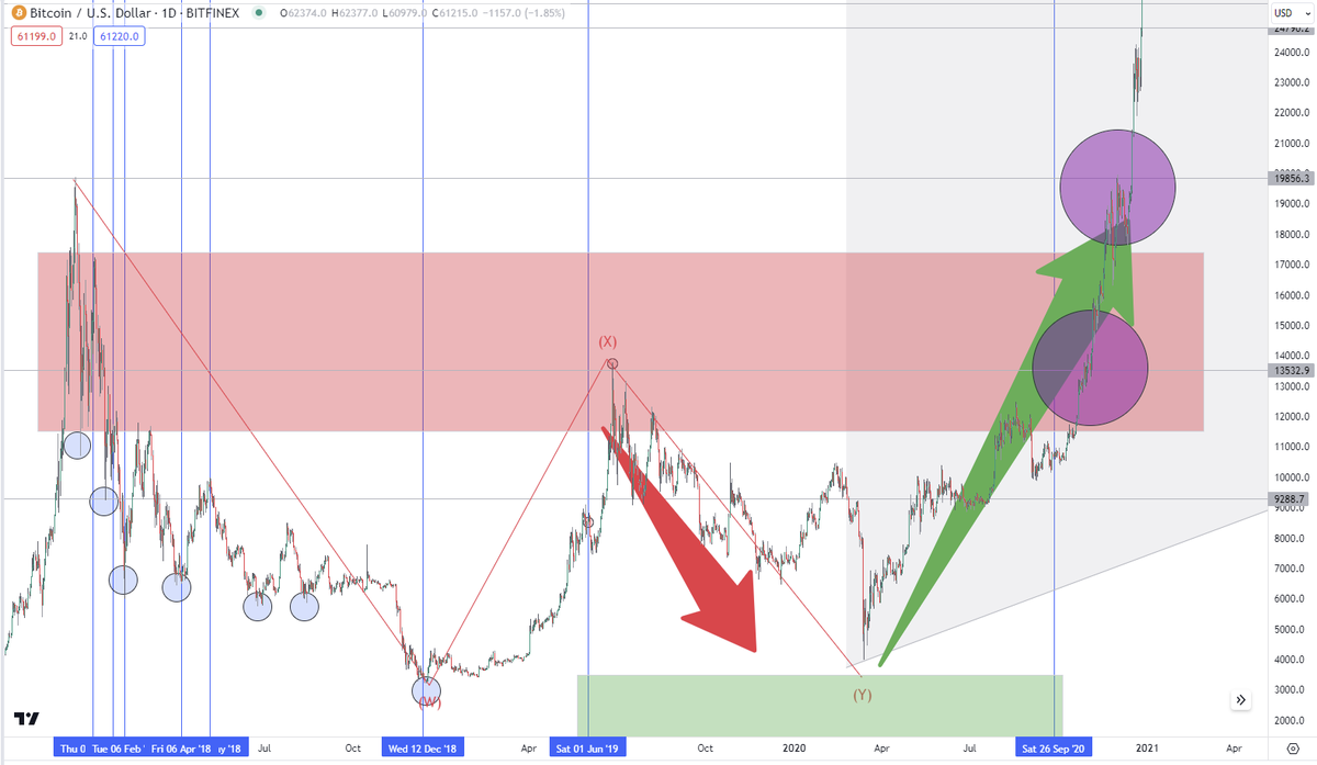 ShengMo0x's tweet photo. Kéo lại cái chart vượt đỉnh 20k mùa trước:

- Chúng ta đang ở cái đoạn 2 cục màu tím, ấy là cố gắng test đỉnh cũ. Cá nhân mình vì là miner nên kỳ vọng cú sập 30% ở quanh halving, mãi nó ko sập, nhưng không sao, sập cũng được mà không sập thì cái mình chờ là cục màu xanh và màu vàng.

- Nếu phá đỉnh so sánh với quá khứ thì chúng ta sẽ còn khoảng 3 tháng nữa là tới mùa defi hay còn gọi là dòng tiền bơm thêm của các ae coiner-cũ. Những người giàu đầu tiên xuất hiện ngoài ánh sáng là ở đoạn này. -> Chắc là đánh dấu bằng Zksync, Eigenlayer defi, DA war, Modular, Aleo mining, Blast NFT, loạt Bitcoin layer2, ETF ETH và Cancun là ngòi nổ, Depin, AI,...

- Sóng Defi thì khả năng ae hàng họ đã sẵn sàng hết rồi, chờ thời cơ thôi. Cục màu vàng là sóng Gamefi đi sau Defi cũng chỉ 2 tháng. Nói thật các ae chơi defi thì ko thích gamefi vì gamefi chơi nó mệt. -> Ai cũng giàu là ở đoạn này, đến bà bán rau ngoài chợ cũng giàu luôn. Mùa này thì vô vàn game đủ thể lại, toàn game thú vị cho các cô, các bà, các cụ và các cháu chơi, ae coin thủ thì chỉ cần mở trại game thôi.

*/ Đấy, nếu chiếu tới mùa trước thì khi Bitcoin phá đỉnh, truyền thông rầm rộ, mùa alt sẽ chính thức nhen nhóm. 3 tháng sau xuất hiện lớp nhà giàu đầu tiên, 2 tháng tiếp theo nhà giàu lớp lớp, và chỉ 1 năm sau là bye bye end game.

*/ Giả định ngược lại: Tháng 9 mùa defi, lùi trước 3 tháng là tháng 6 bắt đáy, tiến tiếp 2 tháng là 11 gamefi, vậy cuối quý I hoặc quý II sang năm là tìm cách exit đúng ko? 

*/ Bitcoin mùa tới sẽ khó sập mạnh như mùa trước đó, nhưng nó có quyền đi ngang, rồi chờ 2027 bắt đầu bull mạnh tới tít khủng hoảng kinh tế 2028-2030.
