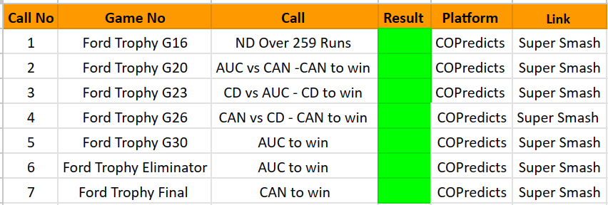 COPredicts's tweet photo. The whole point of starting @COPredicts - to tap into tournaments we would otherwise not have explored at all at @CoversoffAI. So getting into the Ford Trophy halfway through and nailing as many 3X calls as we did makes us very happy.

Complete Tracker: https://t.co/q9pKoS7KgF https://t.co/JmThSPiiGC
