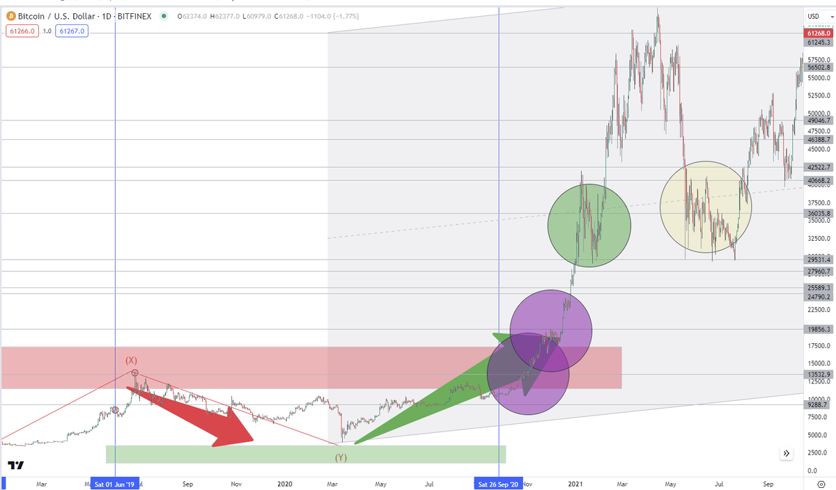 Kéo lại cái chart vượt đỉnh 20k mùa trước:

- Chúng ta đang ở cái đoạn 2 cục màu tím, ấy là cố gắng test đỉnh cũ. Cá nhân mình vì là miner nên kỳ vọng cú sập 30% ở quanh halving, mãi nó ko sập, nhưng không sao, sập cũng được mà không sập thì cái mình chờ là