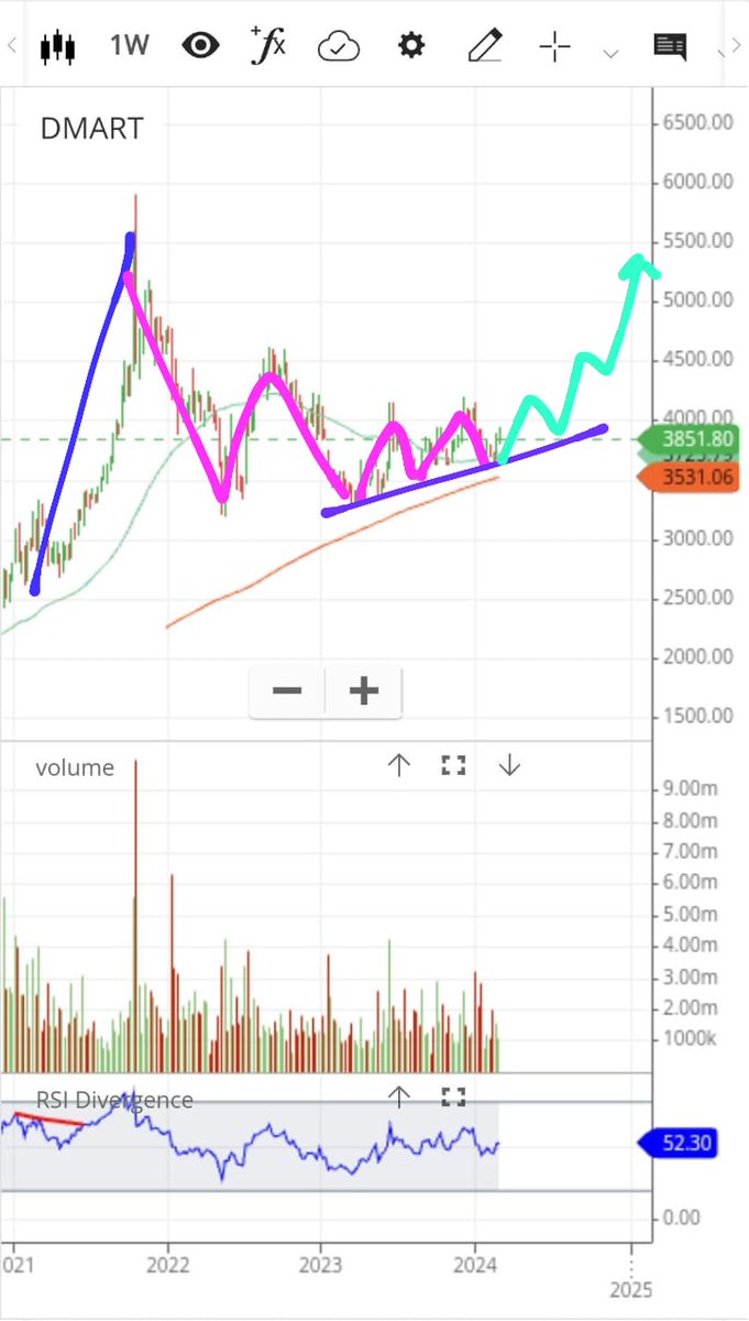 #StockToWatch 
#StockMarket
#Buyondip

Dmart way forward.. keep on watchlist .. entry between  3700-3900 . Above 4000 + u will not able to catch the upmove 🖊️