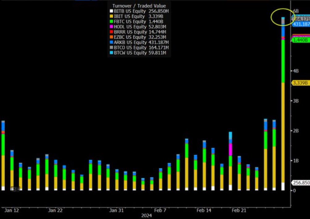 💥BREAKING: The BlackRock’s spot #Bitcoin  ETF did $3.3 billion in trading volume yesterday! 

By far the largest volume ever recorded…
