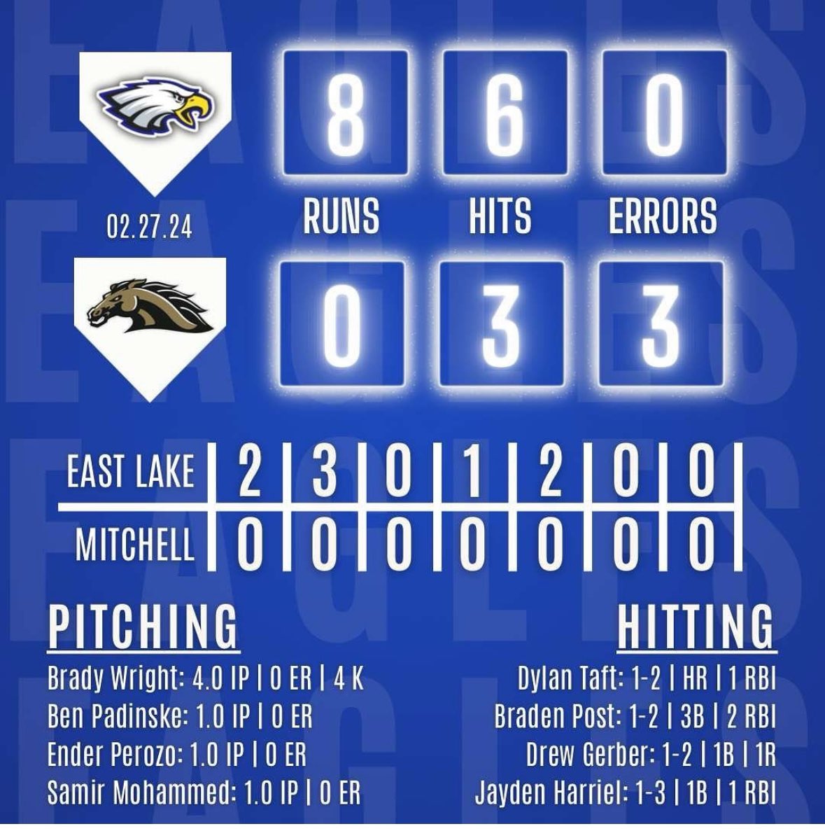 Great way to start week #2 of the regular season! Great team Win! 
Pitching: 
@bwrightFL2024 Win 4in 1h 4k
<a href="/BPadinske/">Ben Padinske</a> 1in 2h 
<a href="/enderperozo24/">Ender Perozo</a> 1in 0h 1k
<a href="/samirfoster5/">Samir Foster class of 2027</a> 1in 0h 1k 
Offense:
<a href="/Dylan_Taft5/">Dylan Taft</a> 1-3 HR 1RBI
<a href="/BradenPost1/">Braden Post</a> 1-2 3B 2RBI
<a href="/jayden_harriel/">Jayden Harriel</a> 1-3 RBI 
<a href="/DrewGerber13/">Drew_Gerber13</a> 1-2 BB