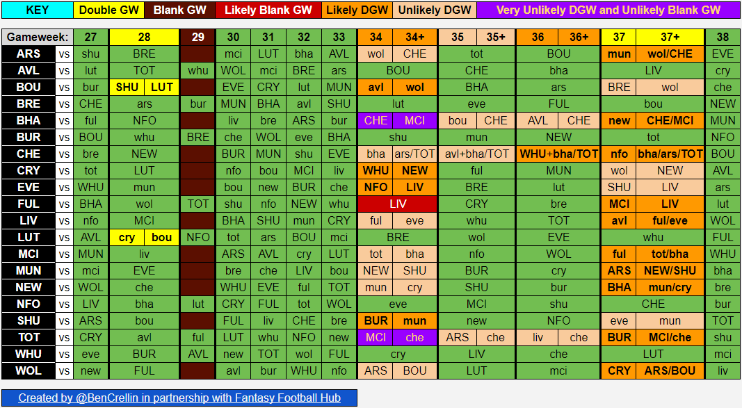 BenCrellin's tweet photo. And here's a simplified version of the full schedule.

I think it's very unlikely that all of the 'Likely DGWs' that are highlighted on this spreadsheet will actually become Double GWs. It's still hard to predict most of the fixture movements. https://t.co/u6NqYWu11g