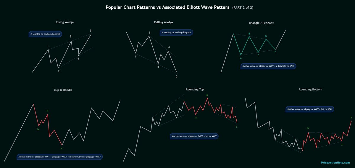 PriceActionHelp's tweet photo. Popular chart patterns vs Elliott Wave patterns:

1. Double / triple top | bottom, head  &amp; shoulders | inverse, bullish / bearish flag, megaphone.

2. Rising / falling wedge, triangle / pennant, cup &amp; handle, rounding top / bottom.

More updates: https://t.co/2Meqow7CKk https://t.co/bs5C0XuiPA