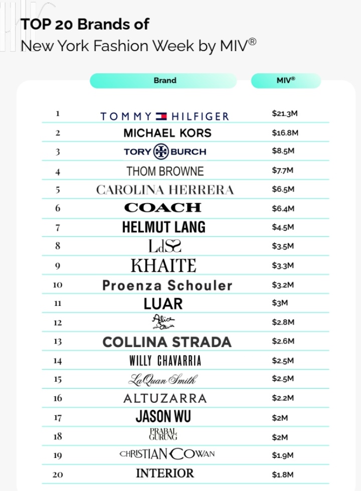 Prada and Tommy Hilfiger both in Top 1 in MFW and NYFW Brand and Win was in both event 🥹🔥 (Thailand in 
Top 3 Prada MFW with Win's $2.9M MIV and Top 8 in NYFW with $531k MIV) So proud of him 💚 

#PradaFW24xWIN #TommyHilfigerxWin #winmetawin