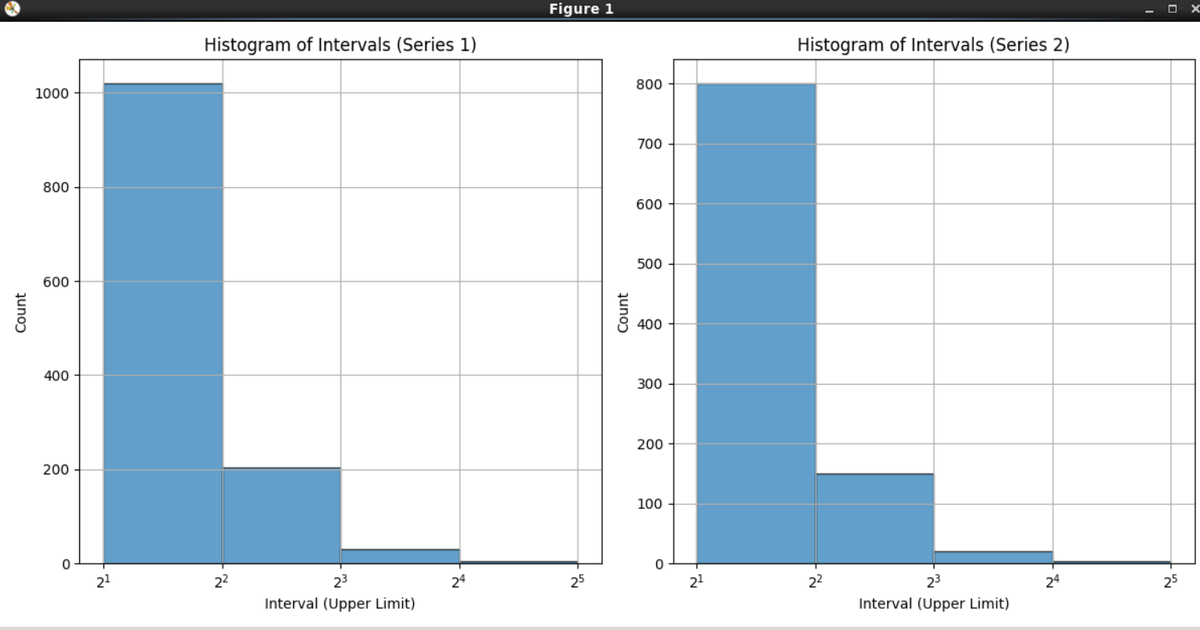 za_ri_scimath's tweet image. 複数系列の 区間の頻度データを ヒストグラムにしたかったので、ChatGPT に頼んでサンプルコードを作成してもらいました。何回か試して改善した後の このコードは修正なしで動作しました。グラフ作成は本当に手間がかかるのでAIに向いているかもしれません。
#matplotlib #chatgtp #histogram