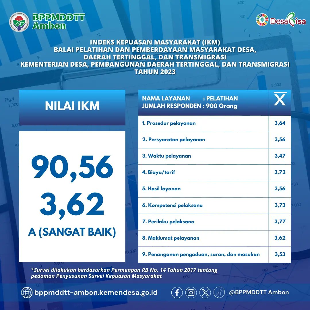bppmd_ambon's tweet photo. Halo - Hai #sobatdesa dan #basudara semua!

Sudah tahu hasil rekapitulasi Indeks Kepuasan Masyarakat di BPPMDDTT Ambon?

Yuk simak publikasinya dengan seksama! https://t.co/q1naG8iBJn