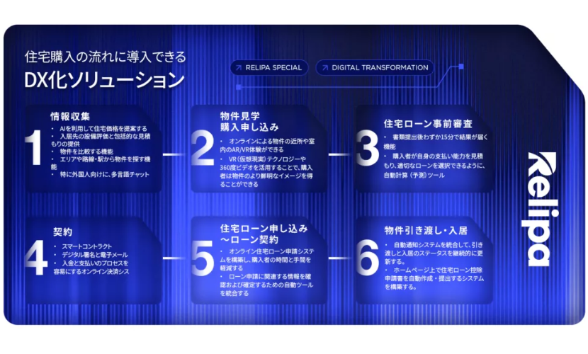 RelipaSoftware's tweet photo. 💥レリパが提案する不動産業界向けDXソリューション

不動産DX事例もあります。
👉 https://t.co/ZjI6Ccn2ha
.
#dx #digitaltransformation #technologynews #technologytrends #不動産 #不動産DX #dxctechnology #dxsolutions #consultingservice https://t.co/FzugnN52XV