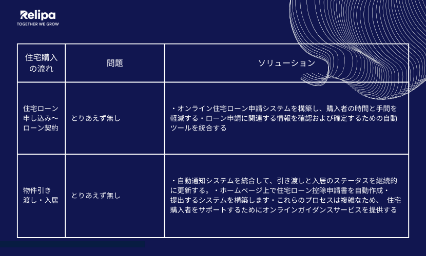 RelipaSoftware's tweet photo. 💥レリパが提案する不動産業界向けDXソリューション

不動産DX事例もあります。
👉 https://t.co/ZjI6Ccn2ha
.
#dx #digitaltransformation #technologynews #technologytrends #不動産 #不動産DX #dxctechnology #dxsolutions #consultingservice https://t.co/FzugnN52XV