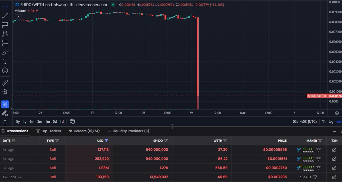 0xkinnif's tweet image. $SHIDO exploited?

etherscan.io/tx/0xed3000ddd…

staking contract was upgraded and exploiter withdrew all $SHIDO