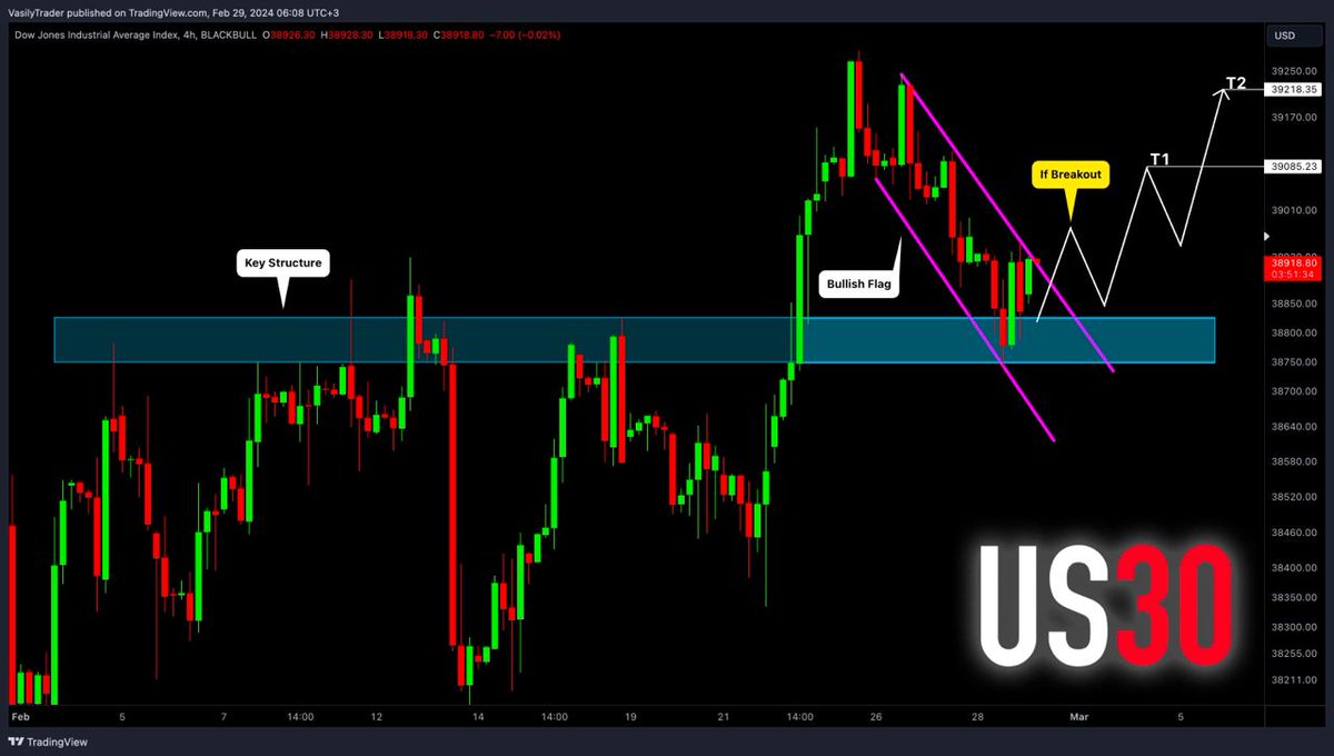 VasilyTrader's tweet photo. Dow Jones (#US30) Trend Following Setup Explained
—————————
4H time frame
—————————
🆓Best Free Trading Education
https://t.co/mDZ14TFHDq

#us30signals #dowjones https://t.co/3IzElBnTLF