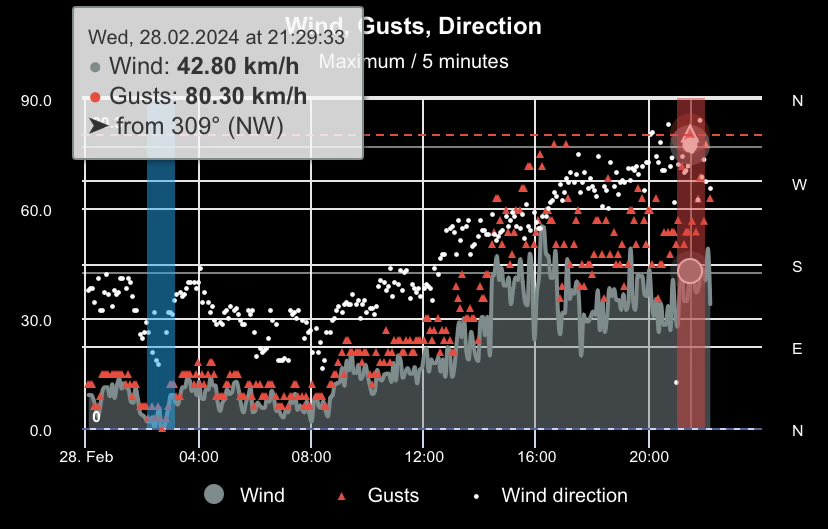 At 21:28, our weather station has recorded a wind gust of 80.3 km/h, the highest since the installation of this new station in April 2023.

#OttWeather #ONstorm