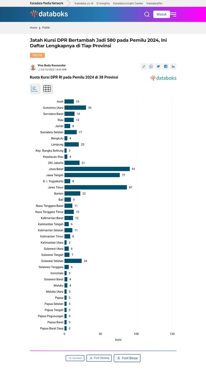 @pananggangan @PartaiGolkar Jumlah Kursi di 38 Prov.