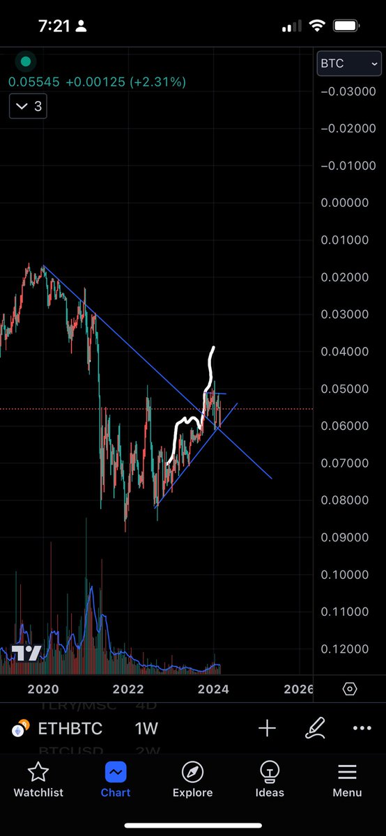 Folks bidding eth over btc here to let btc breath may be in for some bag holding.  This btc/eth putting in bull flag.