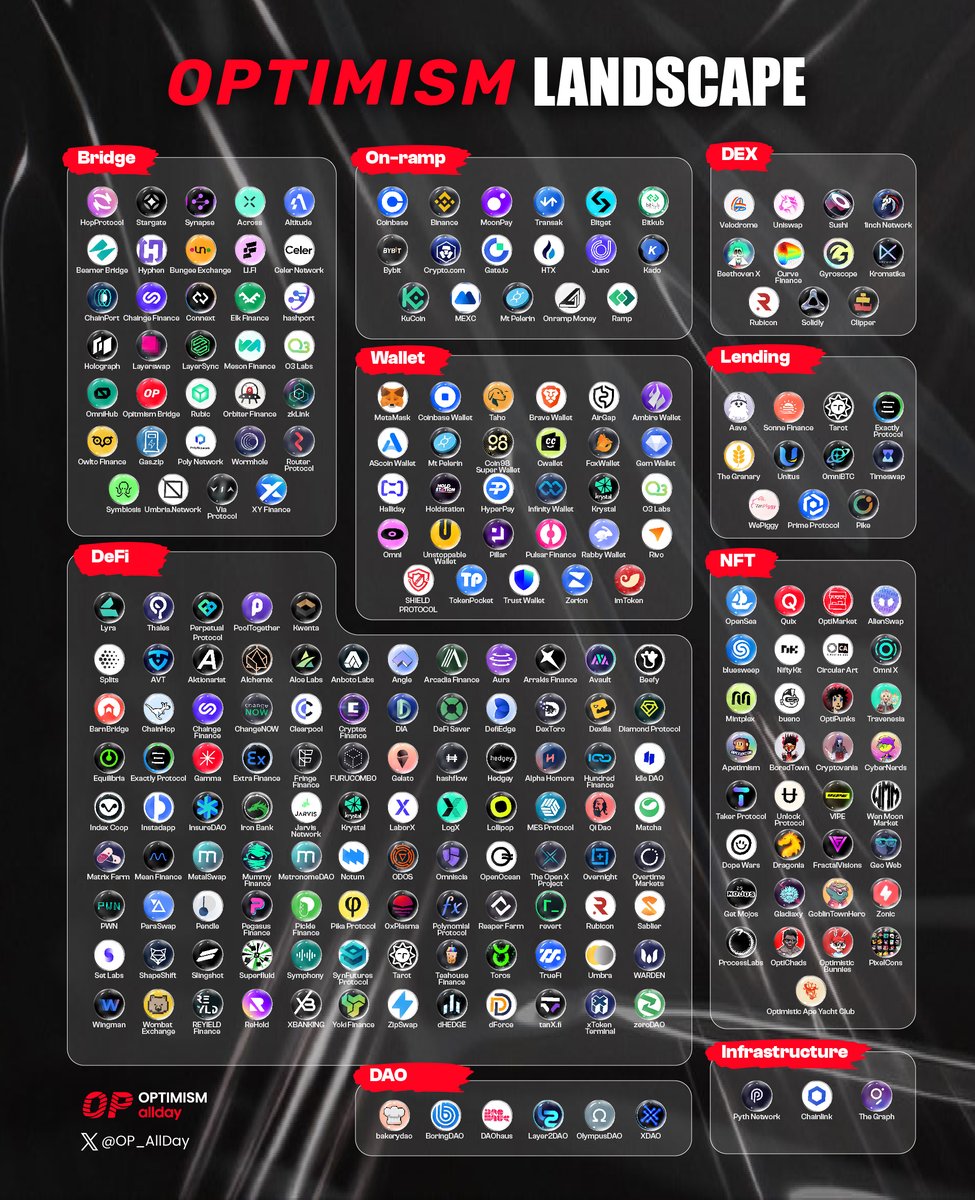 🔴 OPTIMISM ECOSYSTEM LANDSCAPE

The <a href="/Optimism/">Optimism</a> ecosystem is rapidly evolving, encompassing over 200 projects

Let's unite around the #superchain vision

Learn more at: optimism.io/apps/all

#OP_AllDay