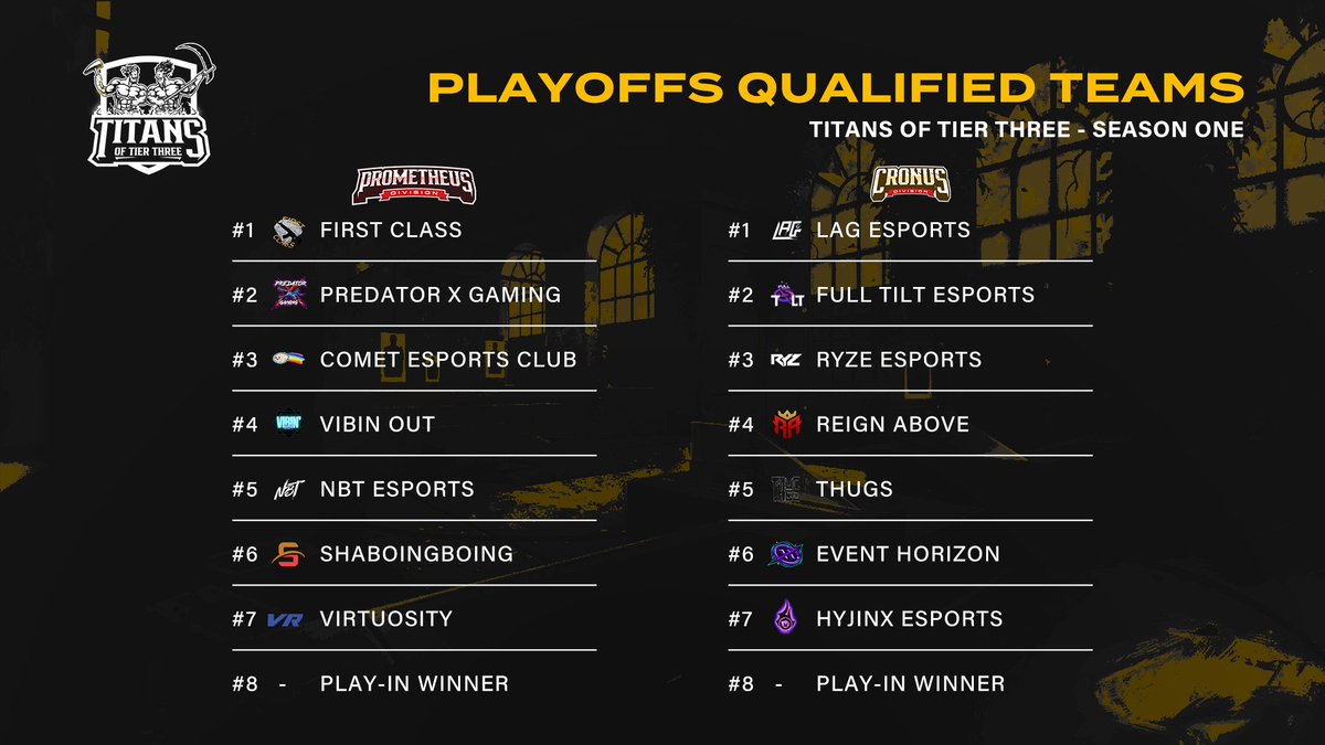 The next set of teams officially qualified for the $1000 Playoffs this week. 

Cronus Division:
@LagGaming_
<a href="/OfficialFT23/">Full Tilt Esports</a> 
<a href="/RyzeEmpireGG/">Ryze Esports</a> 
<a href="/ReignAboveGG/">Reign Above</a> 
@ThugsGG 
@EvntH0riz0n 
@Hyjinx_eSports 

Prometheus Division:
<a href="/FirstClassVAL/">First Class</a> 
@PredatorXGG 
#CometEsportsClub 
<a href="/VibinOutValo/">Vibin out</a>