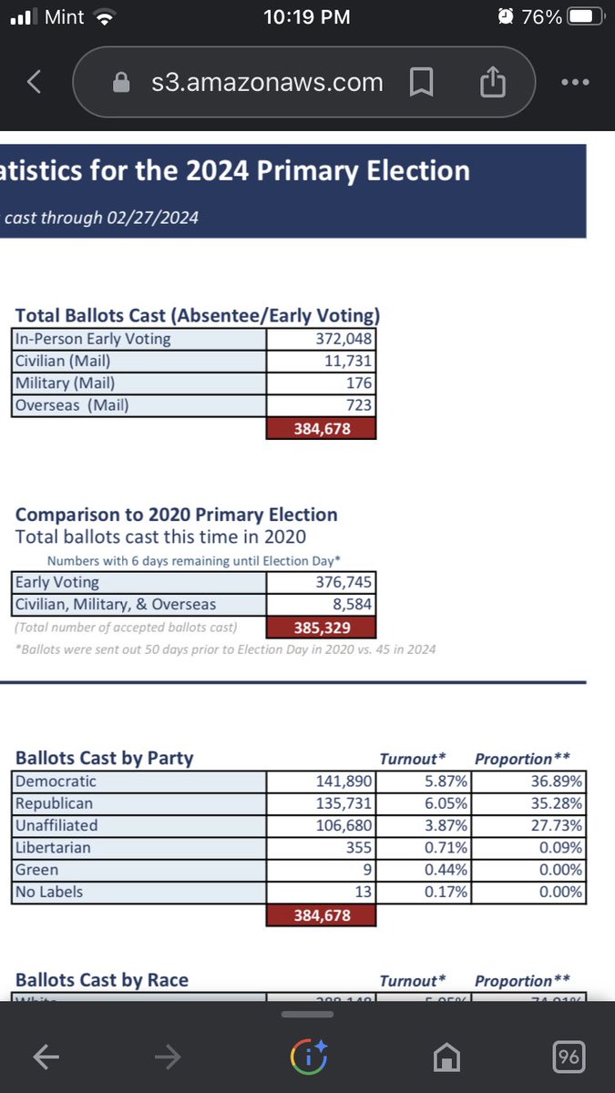 Pivot_PAC's tweet photo. North Carolina:

384,678 of you have voted early.

Unaffiliated voters’ turnout rate is only 3.9% compared to 6% for Rs and Ds.

If you are a registered D, vote @JoeBiden.  If you are unaffiliated, vote against Trump in the only competitive primary.

https://t.co/zuO5TiccA5 https://t.co/ZfsUX2Whvc