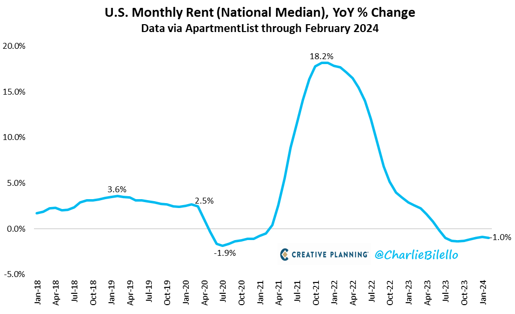 charliebilello's tweet photo. US Asking Rents in February were 1% lower than the prior year, the 9th consecutive month w/ a YoY decline. https://t.co/yrcSMYnHWq