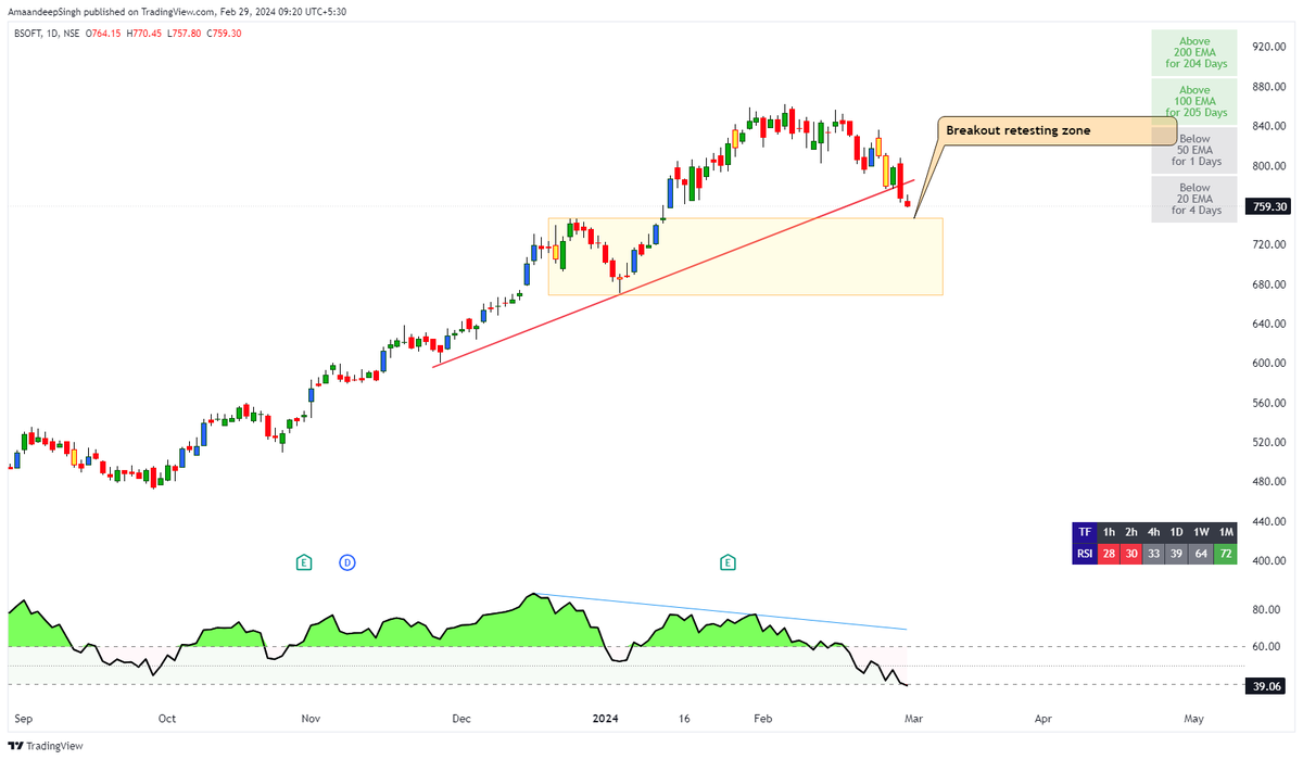Addition_Singh's tweet photo. #birlasoft cmp 759
update
retesting zone 746
#Stock #nifty #Banknifty
#GAME_OF_TRENDLINES https://t.co/XR71A0B3aY