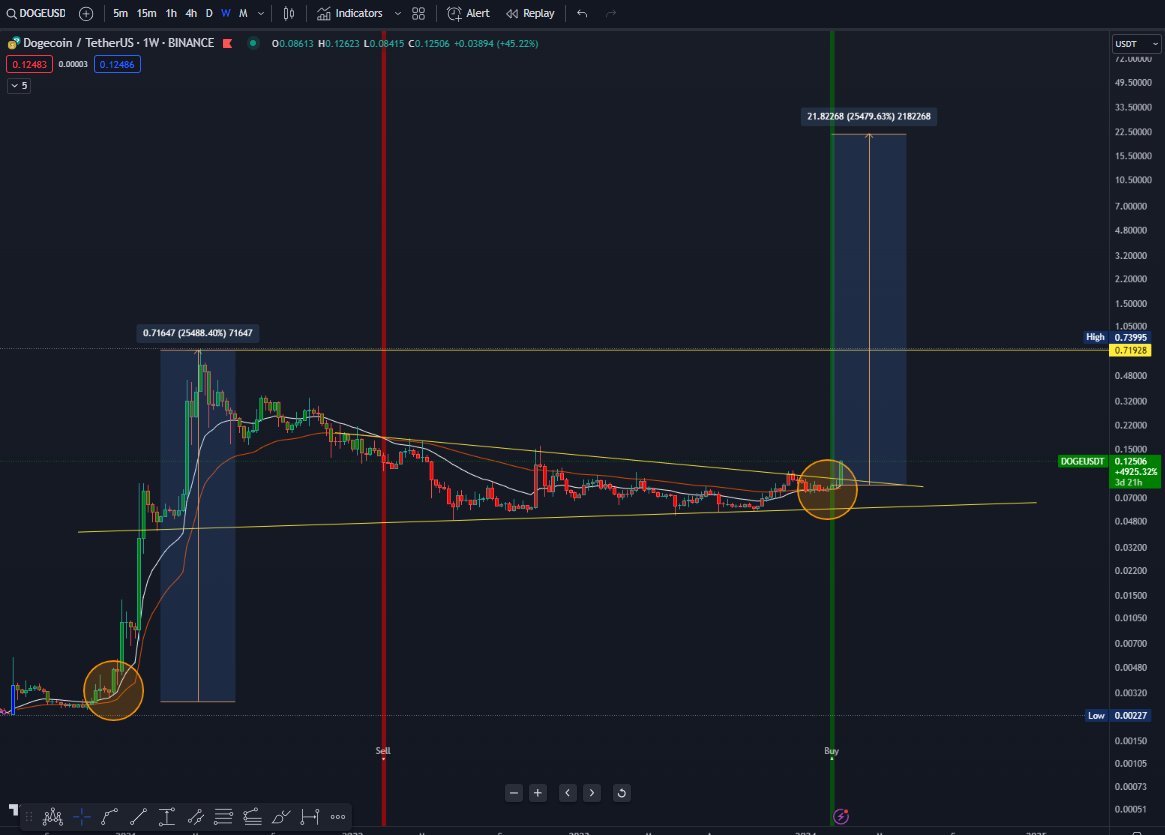 $DOGE. Its Time. 

#Altseason #Altseason2024 #ALTSZN #BTC  #Ethereum