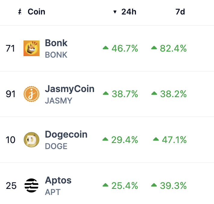 BREAKING: @solana MEMECOIN $BONK (@bonk_inu) BECOMES THE BIGGEST 24H GAINER AMONGST TOP COINS