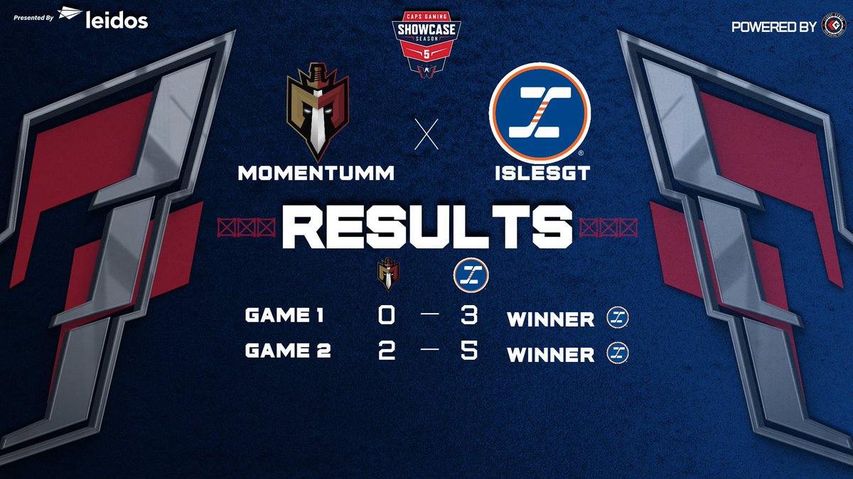 Despite falling to <a href="/IslesGT/">Isles Gaming Team</a>, we still head into the final night of the <a href="/capsgaming/">Caps Gaming</a> Showcase Regular Season in the Top 5.

See you all back on the ice tomorrow at 9pm EST.

<a href="/leaguegaming/">Leaguegaming</a> <a href="/LeidosInc/">Leidos</a> #RideTheMomentum