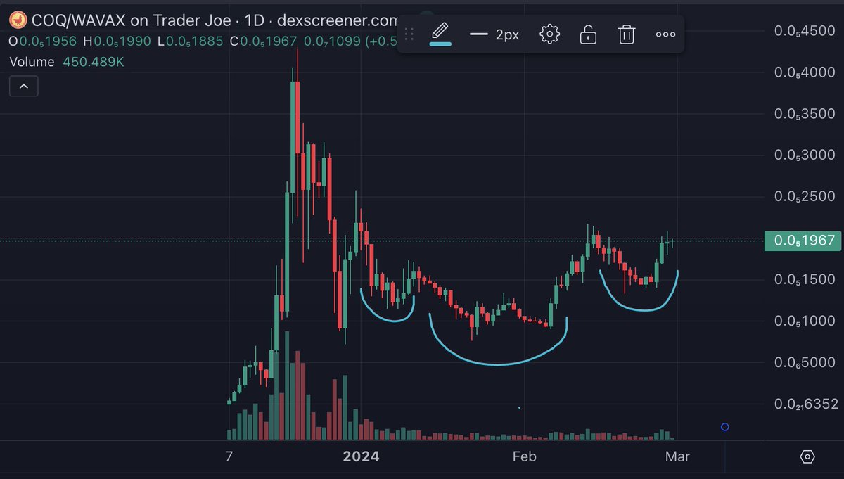 Doesn't get cleaner than this.

Higher. 

$coq $avax 🐓🔺