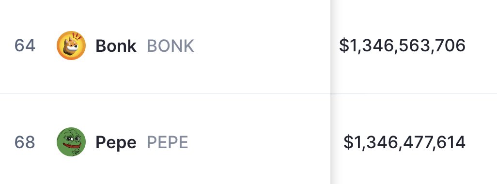 BREAKING: <a href="/solana/">Solana</a> MEMECOIN $BONK (<a href="/bonk_inu/">BONK!!!</a>) FLIPS <a href="/ethereum/">Ethereum</a> PEER $PEPE (<a href="/pepecoineth/">Pepe</a>) IN MARKET CAP
