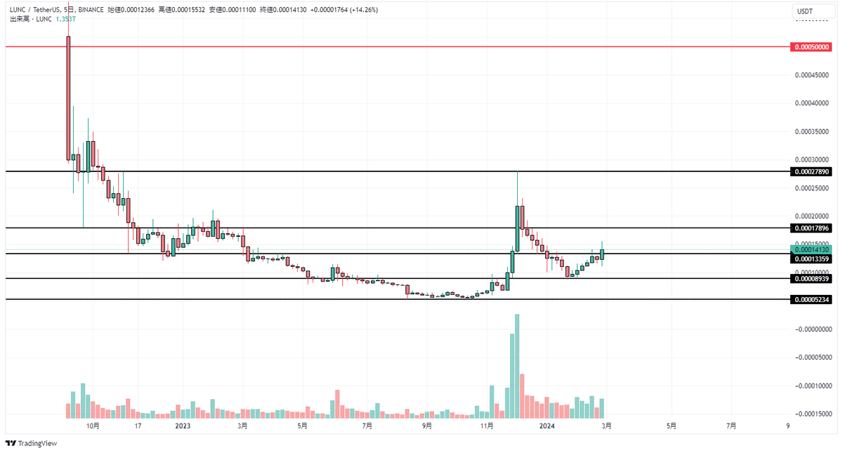 sklocrown's tweet photo. $LUNC There is room for upside.
TP-0.00050000

＊high-risk https://t.co/lpoA9SsWi5