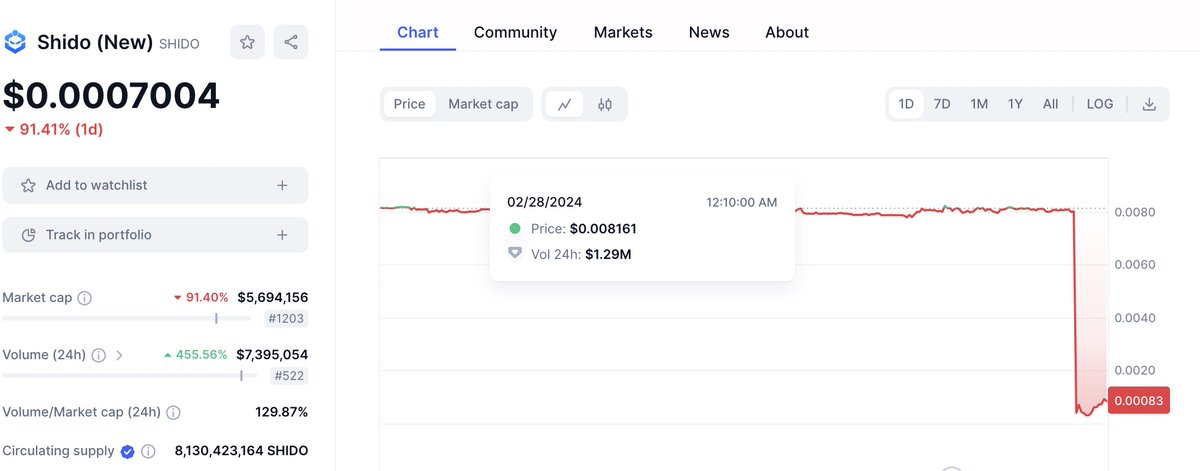 peckshield's tweet image. Hi @ShidoGlobal There is a sudden owner transfer to 0x1982. The new owner immediately upgrades the StakingV4Proxy contract with a hidden withdrawToken() function. This hidden function is then called to withdraw all 4,353,473,223.864904 $SHIDO.

Here are related txs:
- owner…