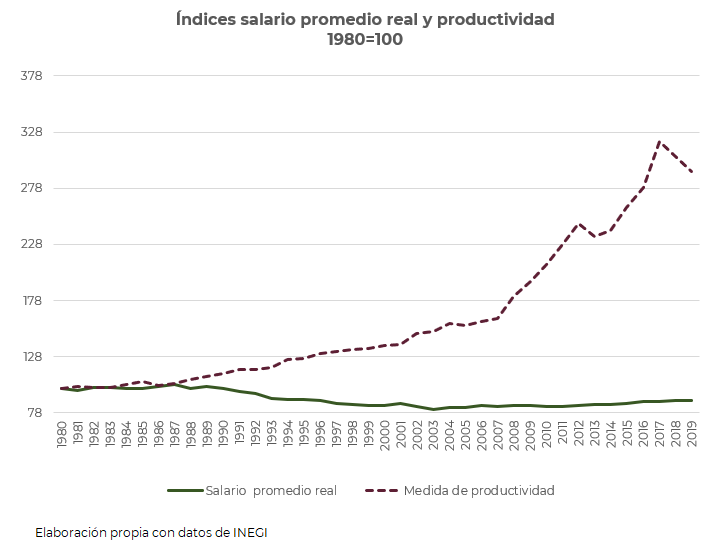 aloyub's tweet photo. Si algún "experto" les dice "no se pueden incrementar salarios en México si no incrementa la productividad".
Enseñenle esta gráfica,desde 1980 la productividad se ha triplicado, los salarios perdieron parte de su valor.  Hay mucho terreno que recuperar. Que no les mientan. https://t.co/OWlLpE2Yww