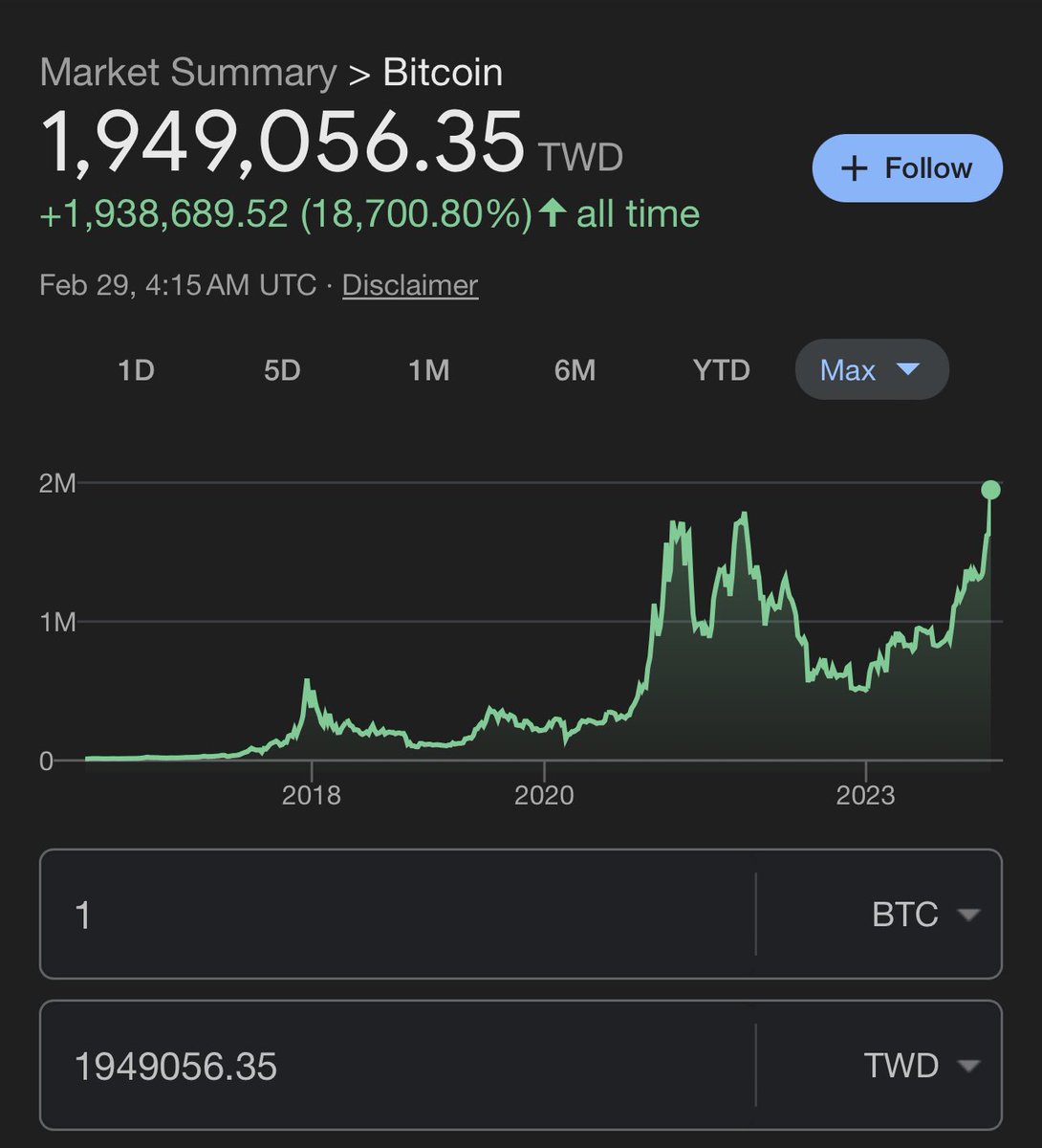 One bitcoin is worth nearly 2 million in Taiwanese Dollars. All time highs.