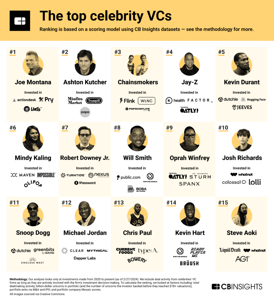 The Celebrity VC Index 💰 Fame is currency - at least for these folks who’ve spun their celebrity status into a side hustle as startup investors. Since 2020, Joe Montana’s @Liquid2V has invested in 10 unicorns. @aplusk bet on 5 unicorns through @sound_ventures_