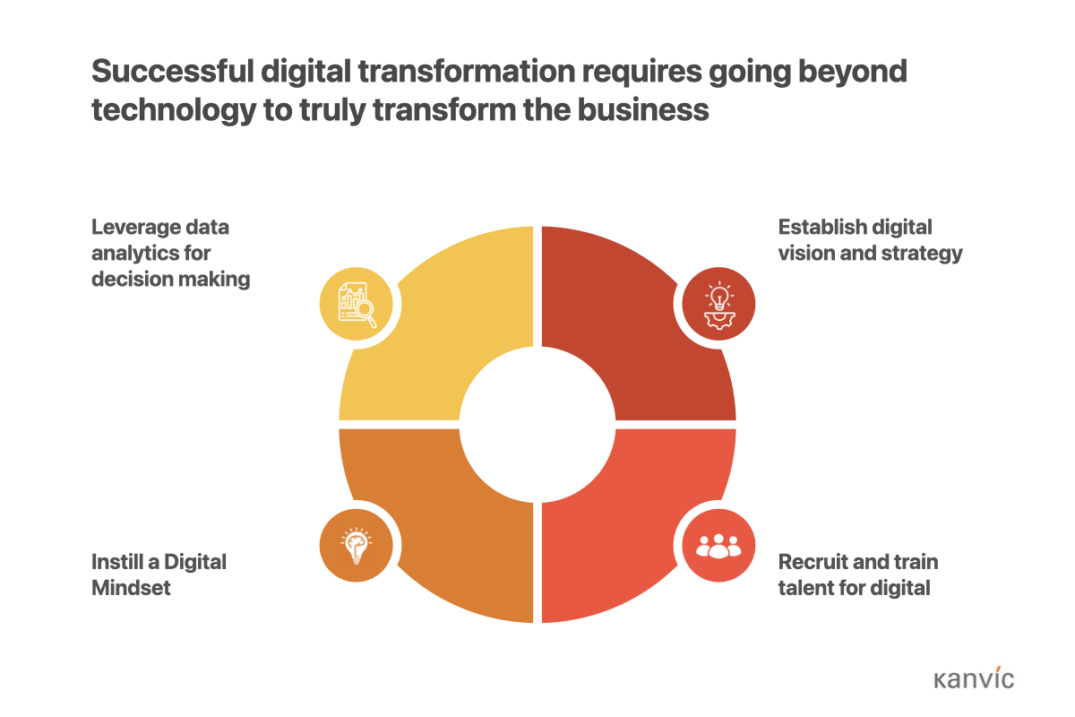 Kanvic's tweet photo. Prioritising #digital #transformation in the company involves more than just #tech updates. It's about instigating profound #change. 

What #strategies are you implementing to drive this transformation in your #business?

Read more: https://t.co/jNfpgOUtvL https://t.co/zGSsRYRlLU