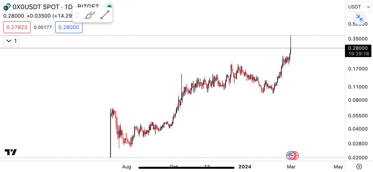 CryptoGodJohn's tweet photo. New #0x0 prophecy wick to $.35 

Only a matter of time until it gets filled in the next day or two https://t.co/xeHLCHNnPE