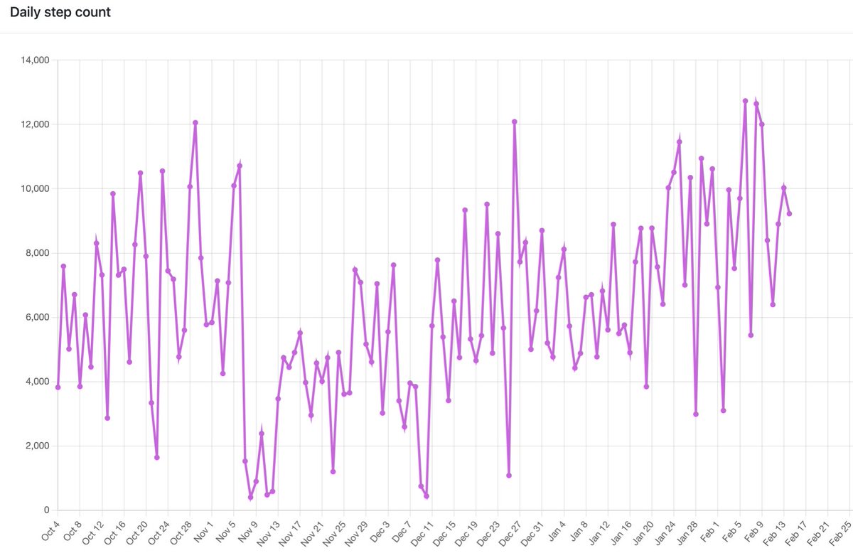 Objective pre- and 4 month post-operative data on one patient who underwent hip arthroscopy for femoroacetabular impingement. Alongside digitally collected PROMs, we also record various meaningful activity parameters (step count) and various biometrics (resting heart rate) to…