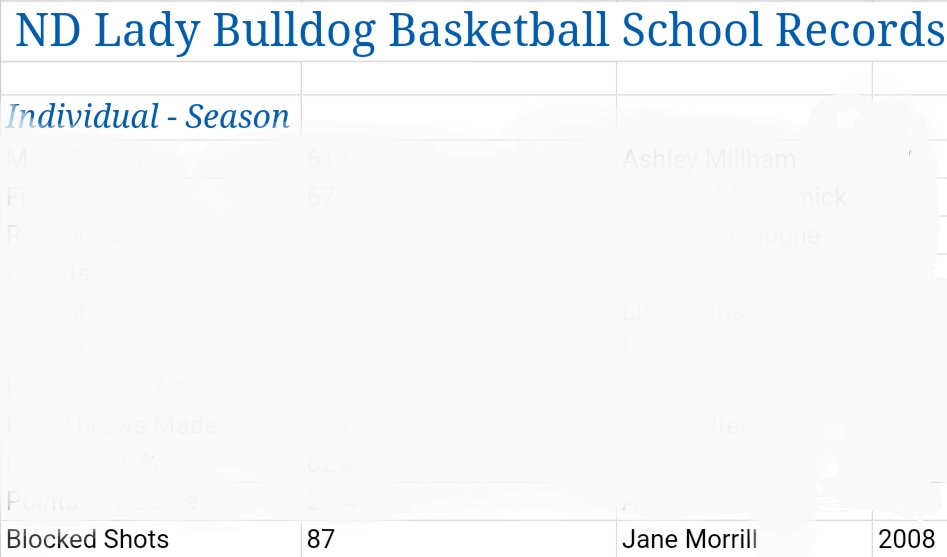 rusty_hendricks's tweet photo. Nevaeh Lucious scored 19 pts with 6 Reb in the win tonight over Kennett. She also collected a couple blocks. With her 2nd block Lucious became the Notre Dame single season record holder for blocks in a season. Passing Jane Morrill. 

Congrats @LuciousNevaeh! 

@ndcapebulldogs https://t.co/HfEeSOEdv6