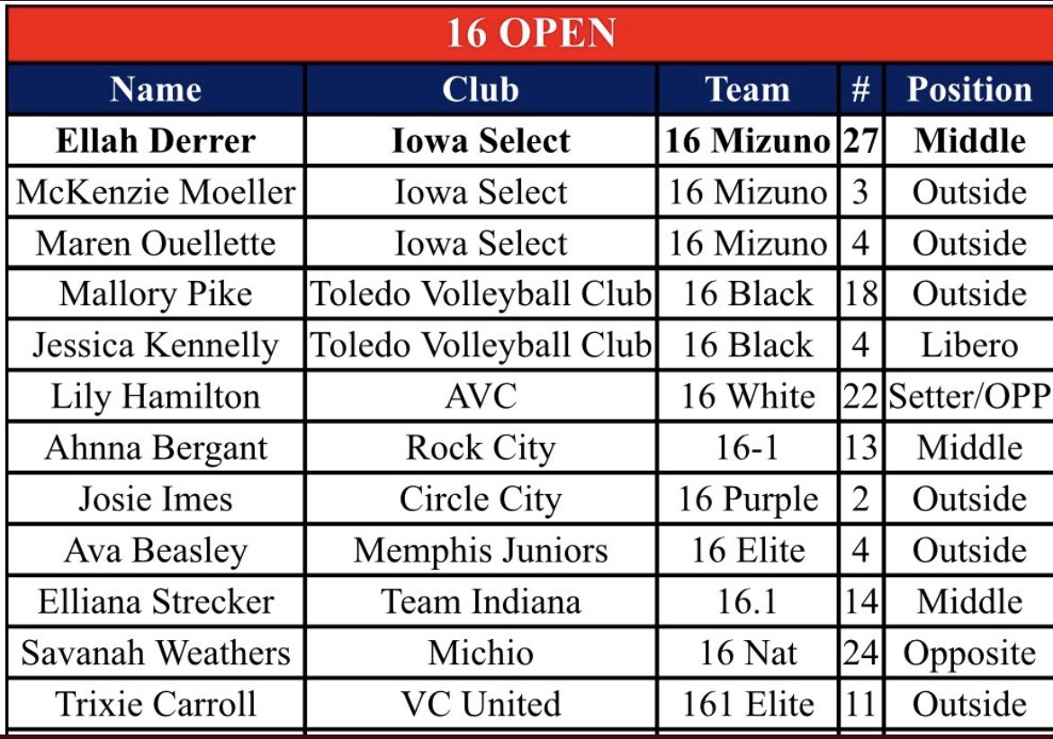 Maren Ouellette (@marenouellette4) on Twitter photo Such a great weekend at the Presidents’ Day Classic! All tournament team in 16 open alongside my awesome teammates <a href="/DerrerEllah/">Ellah Derrer</a> <a href="/kenziemoeller3_/">kenzie moeller</a> couldn’t have done it without my team!
<a href="/iowaselectvbc/">Iowa Select VBC</a>
<a href="/PrepDigIA/">Prep Dig Iowa</a>
<a href="/FlowStateVolley/">Flow State Volley</a> Such a great weekend at the Presidents’ Day Classic! All tournament team in 16 open alongside my awesome teammates <a href="/DerrerEllah/">Ellah Derrer</a> <a href="/kenziemoeller3_/">kenzie moeller</a> couldn’t have done it without my team!
<a href="/iowaselectvbc/">Iowa Select VBC</a>
<a href="/PrepDigIA/">Prep Dig Iowa</a>
<a href="/FlowStateVolley/">Flow State Volley</a>
