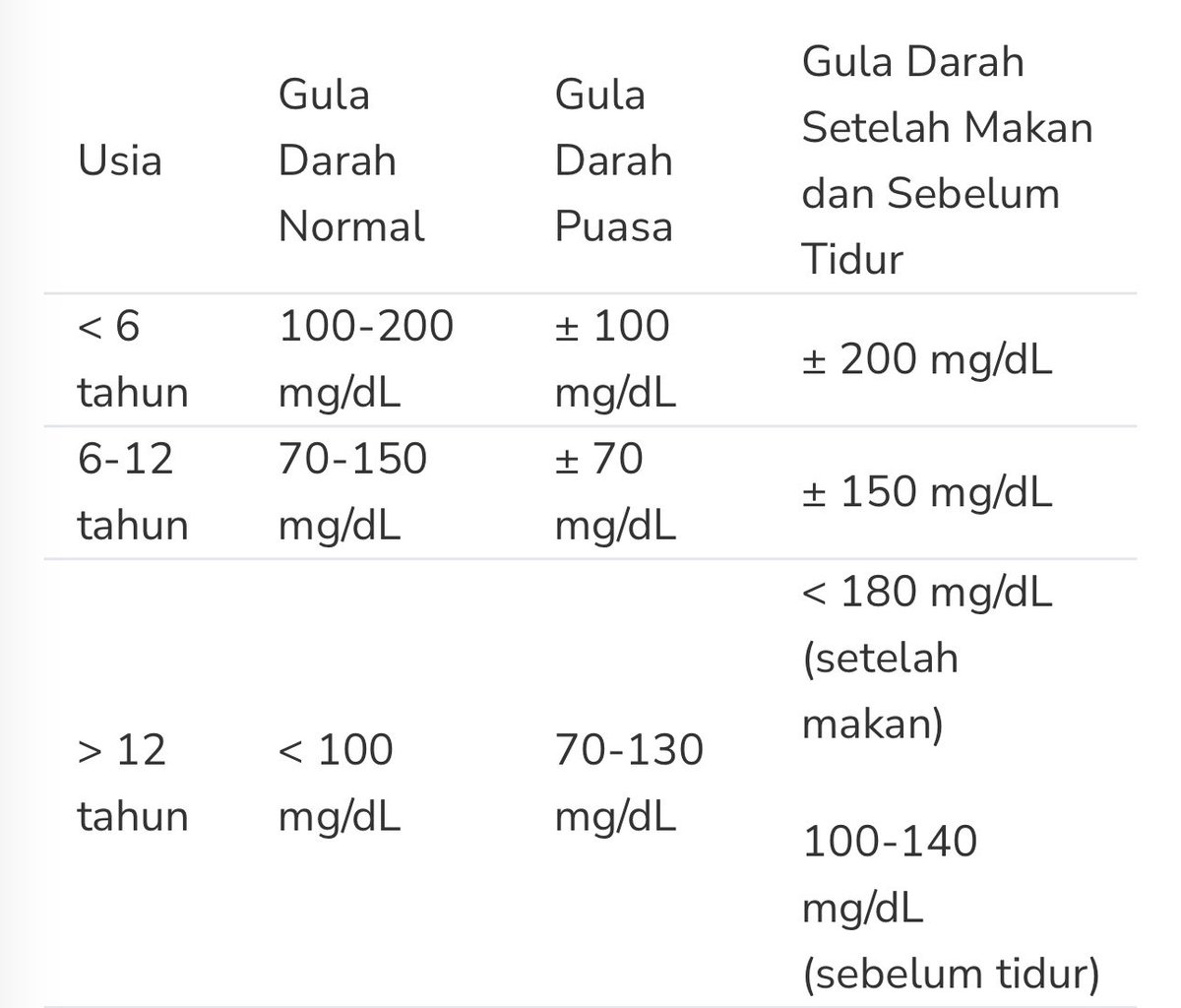 valiisaa's tweet photo. Kenapa orang yg udah kena Diabetes harus berhati-hati dengan kaki mereka?

Ini alasannya 👇🏼
1. Masalah kaki itu penyebab penting dari komplikasi pada individu dengan diabetes

2. Sirkulasi darah di tungkai dan kaki bisa jadi buruk dan menyebabkan : 
⁃ jaringan saraf di kaki rusak, sensasi rasa sakit berkurang sehingga kaki dapat terluka tanpa pasien menyadari
⁃ Nutrisi ke jaringan kaki berkurang sehingga luka sulit sembuh

3. Pasien berisiko mengalami masalah kaki yg sering pada usia >40th, merokok atau menggunakan tembakau kunyah, mengalami penurunan sensasi dan aliran darah ke tungkai dan telapak kaki, cacat anatomi, riwayat ulkus kaki, amputasi sebelumnya

4. Luka kecil yg tersembunyi di bawah kaki bisa cepat berkembang jadi luka besar yg parah. Luka dan infeksi yg terlanjur parah bisa menyebabkan amputasi kaki

Untuk yg punya faktor risiko diabetes, rajin rajinlah cek kadar gula darah kalian. 
Acuan kadar gula darah yg baik seperti di tabel ini ya 👇🏼